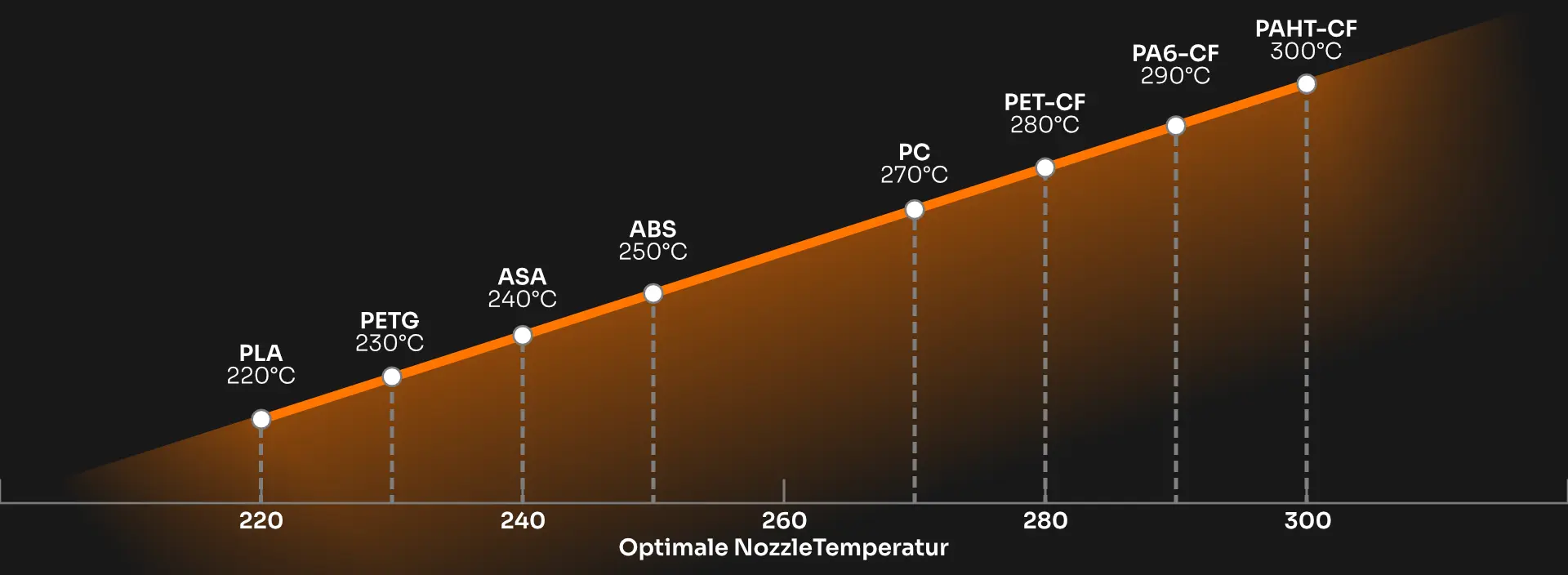 Bambu Lab H2C Combo Vortek Filament Temperaturen