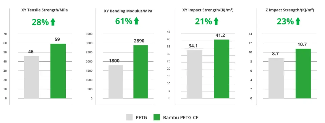 Parametervergleich von Bambu Lab PETG-CF zu PETG