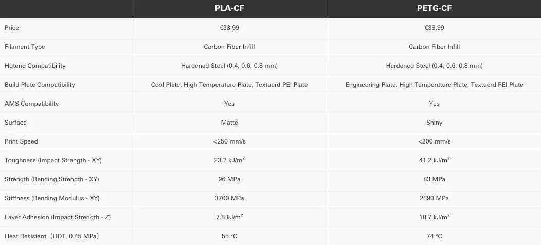 Parametervergleich von Bambu Lab PETG-CF zu PLA-CF