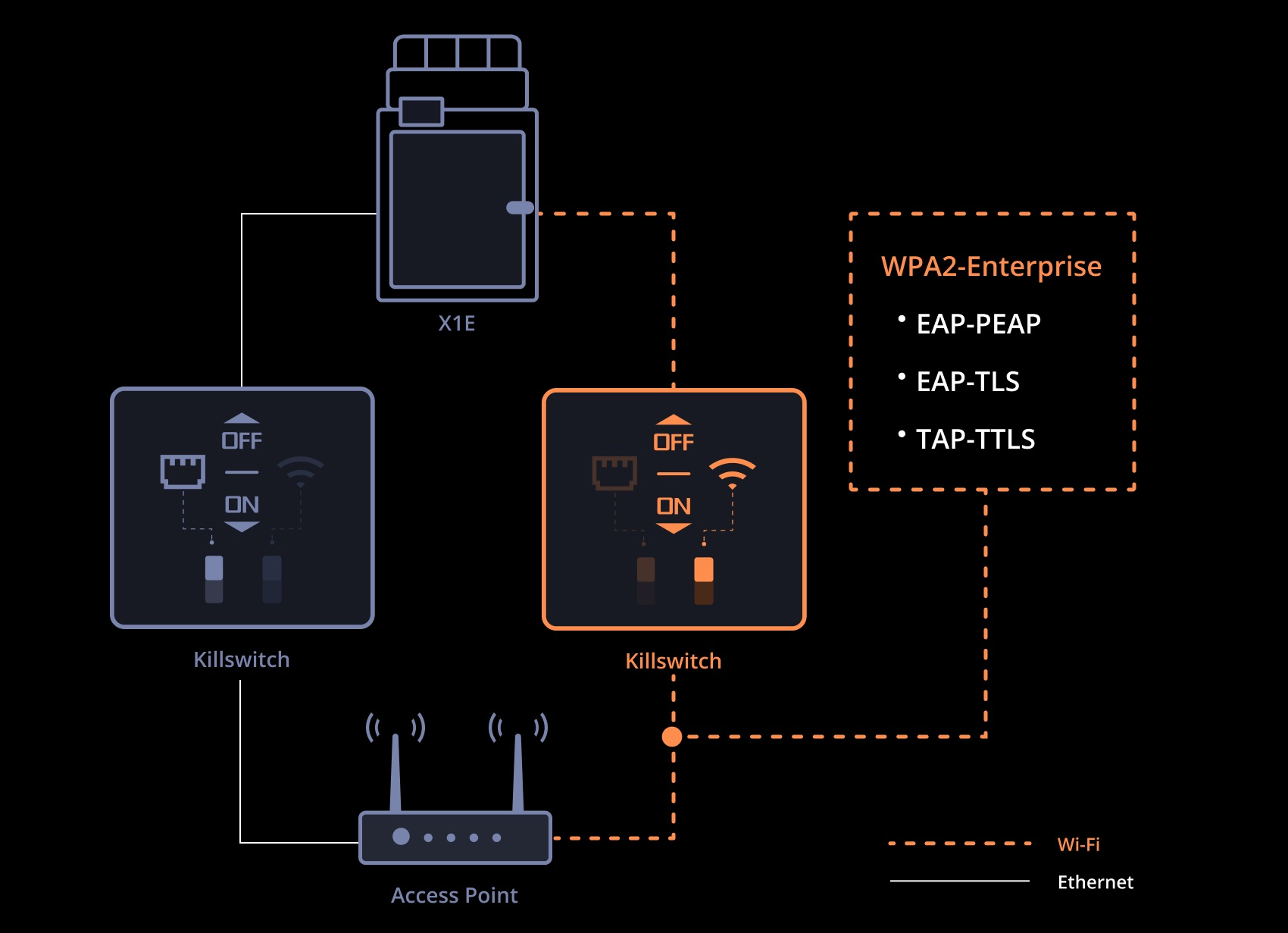 Bambulab Schaubild für Funktion des Ethernet und Wlan Killswitches