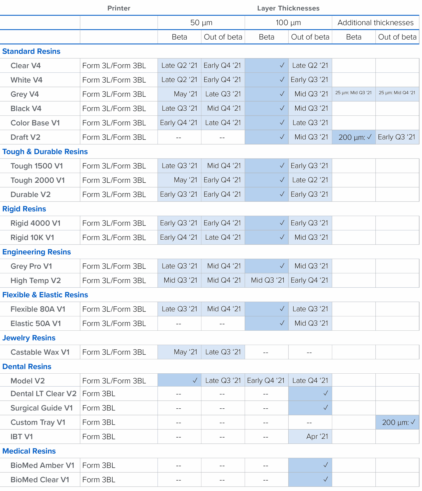 Form-3L-Form-3BL-resin-compatibility