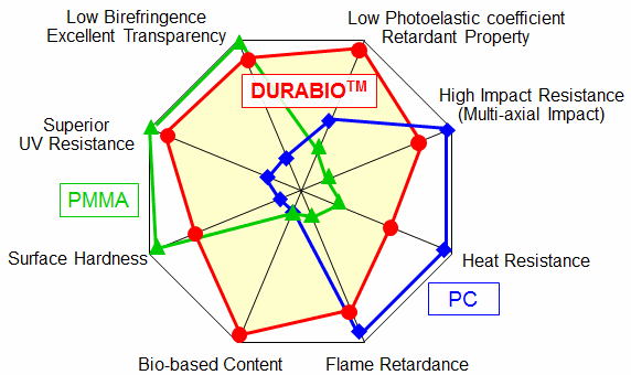 durabio2_en