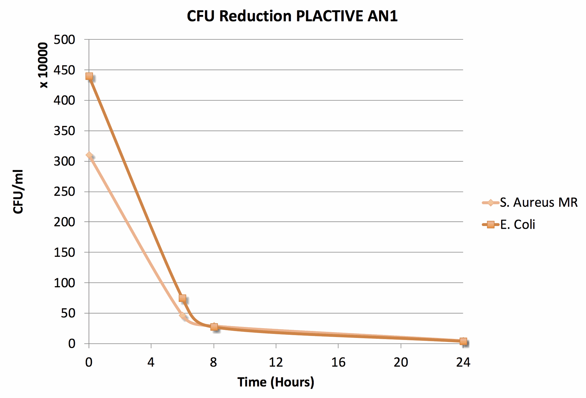 Bacterial-Reduction