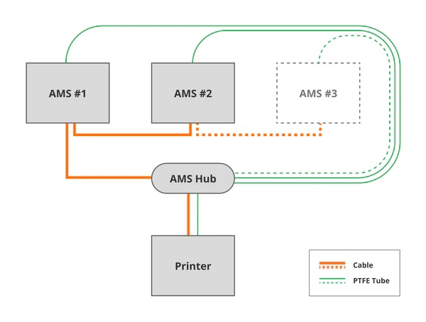 Bambu Lab AMS Hub